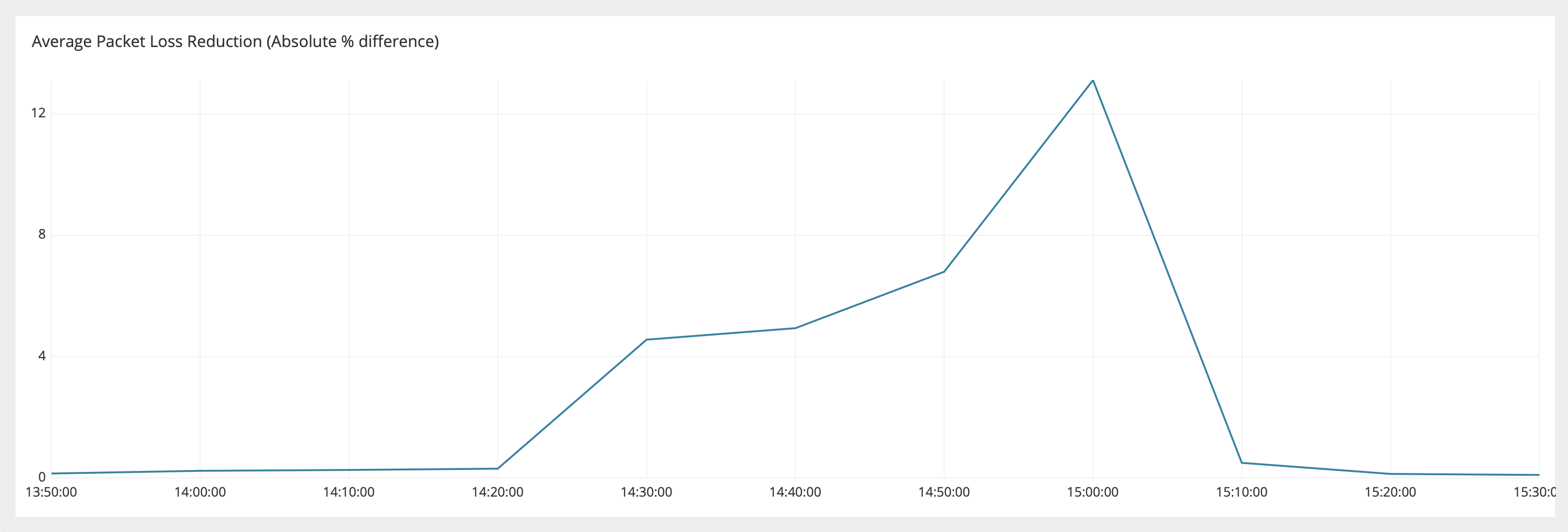 Graph showing absolute point reduction in packet loss percent for players on network next