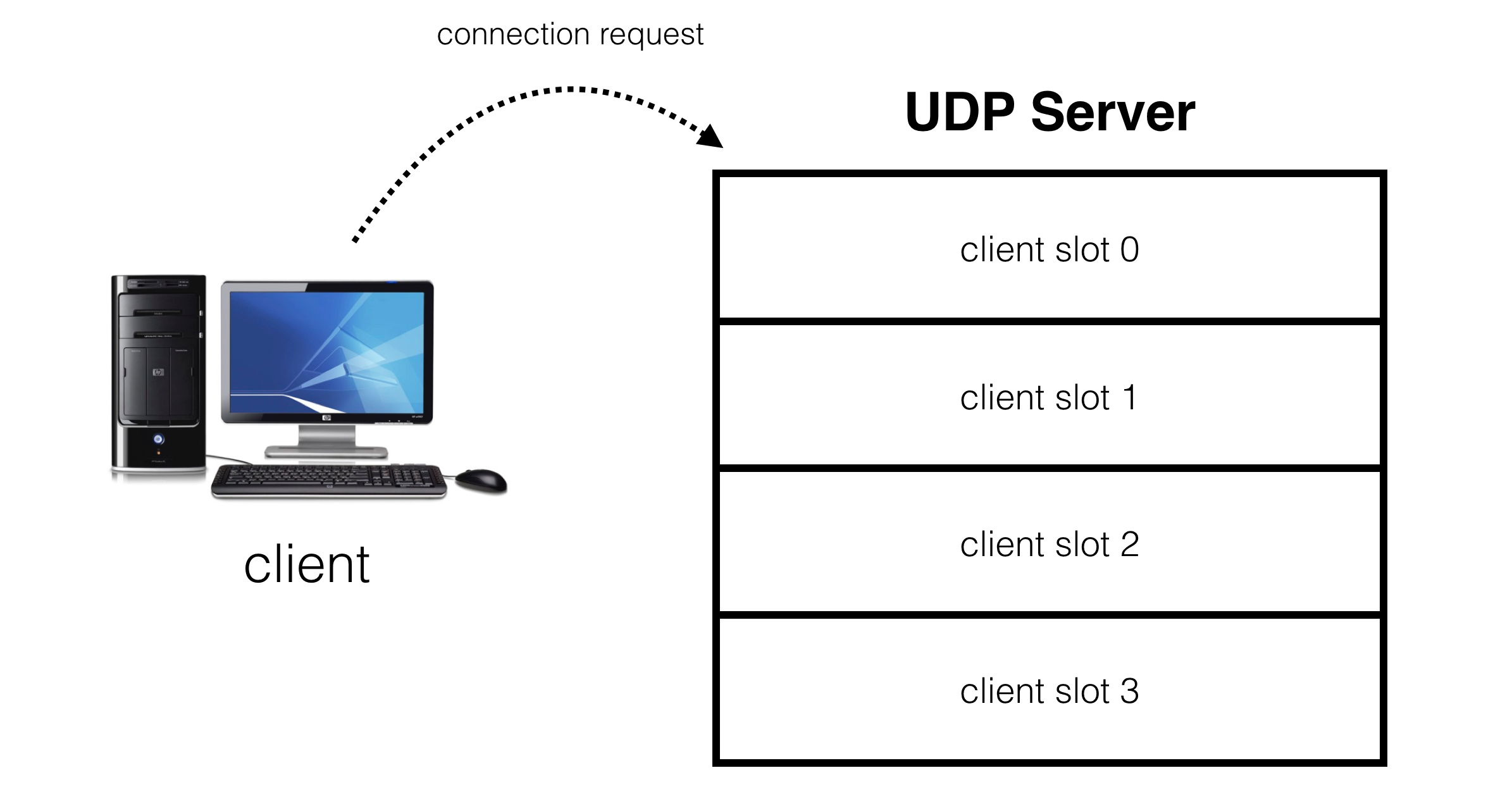 Udl client это. Client Server. Udp Socket. Udp клиент сервер java пример. Connection request что это.